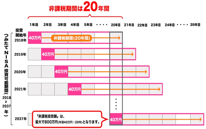 非課税期間20年