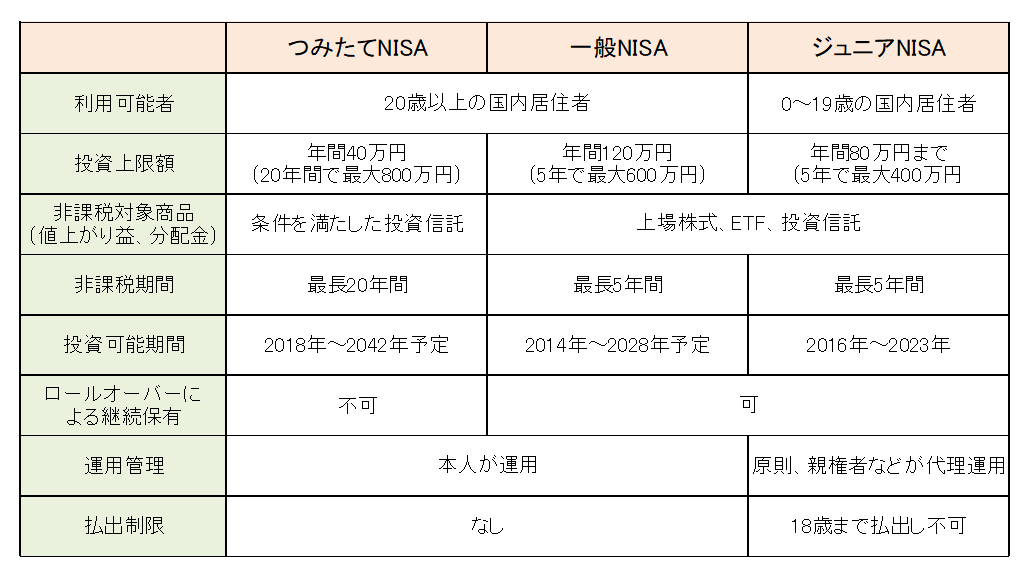 NISAの比較