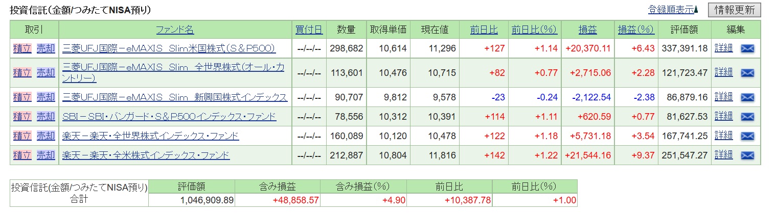 6月時点のつみたてNISAの推移