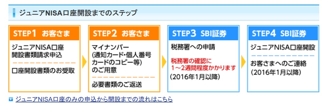 ジュニアNISA口座開設の流れ