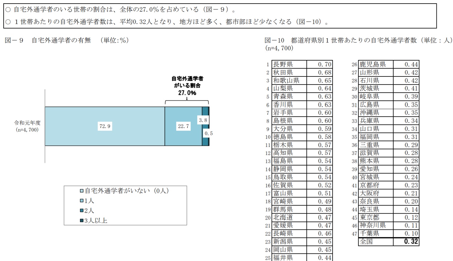 大学の一人暮らしの割合