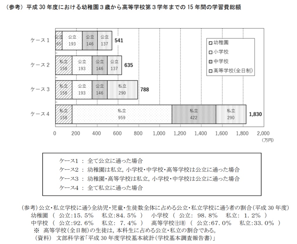 令和元年の教育費