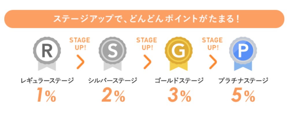 ステージごとのポイント還元