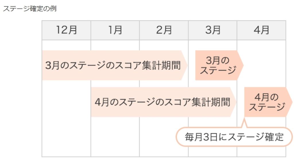 スコア合計は過去3ヵ月