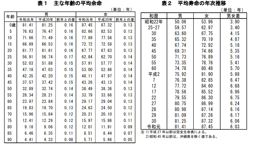 平均寿命