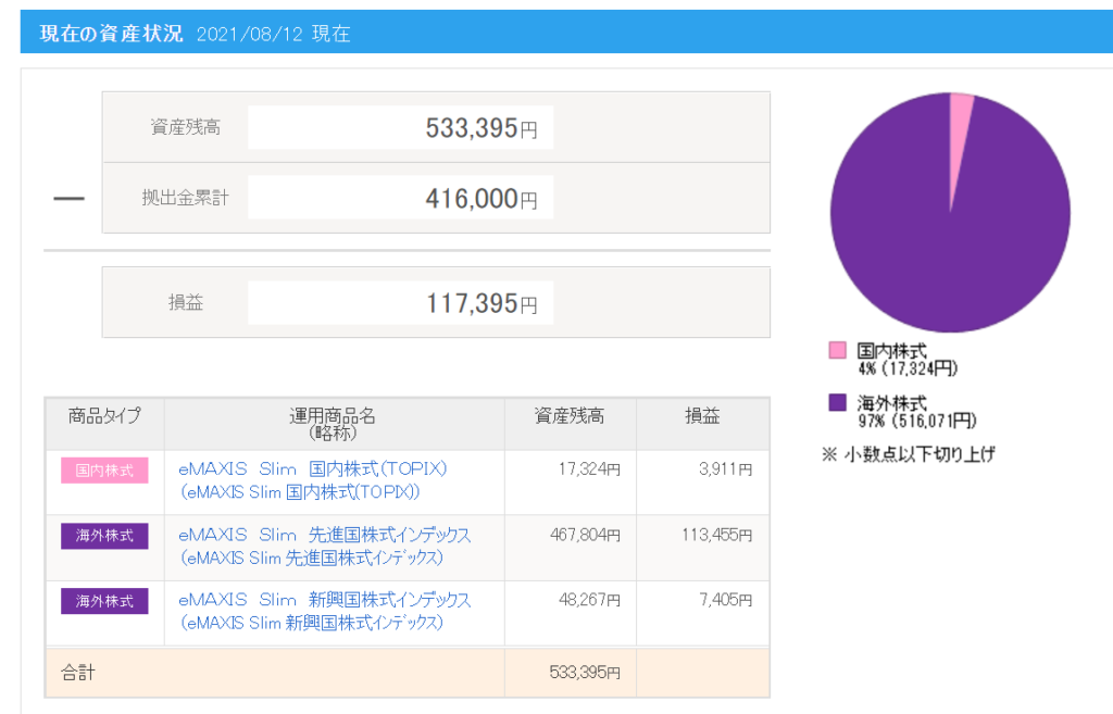 iDeco（個人型確定搬出年金）の資産推移