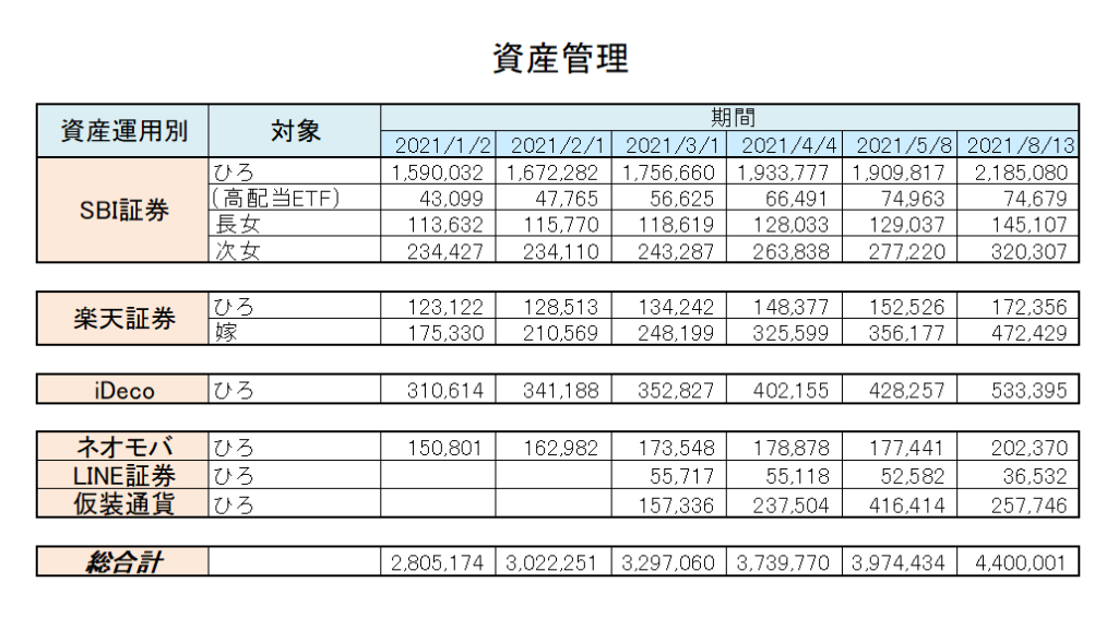 我が家の資産管理の総額