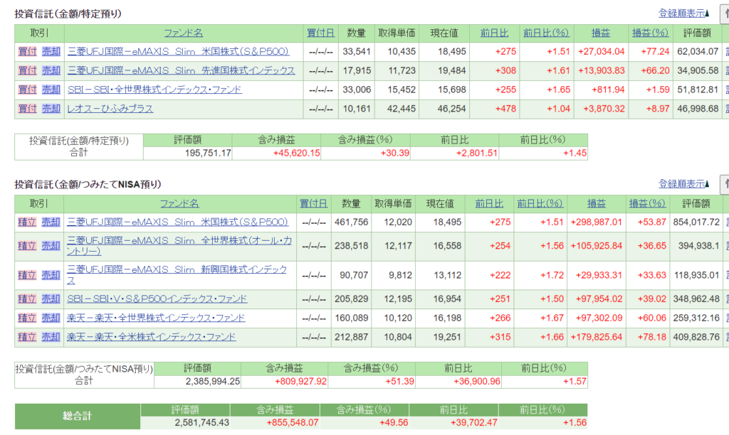 2022年2月資産推移