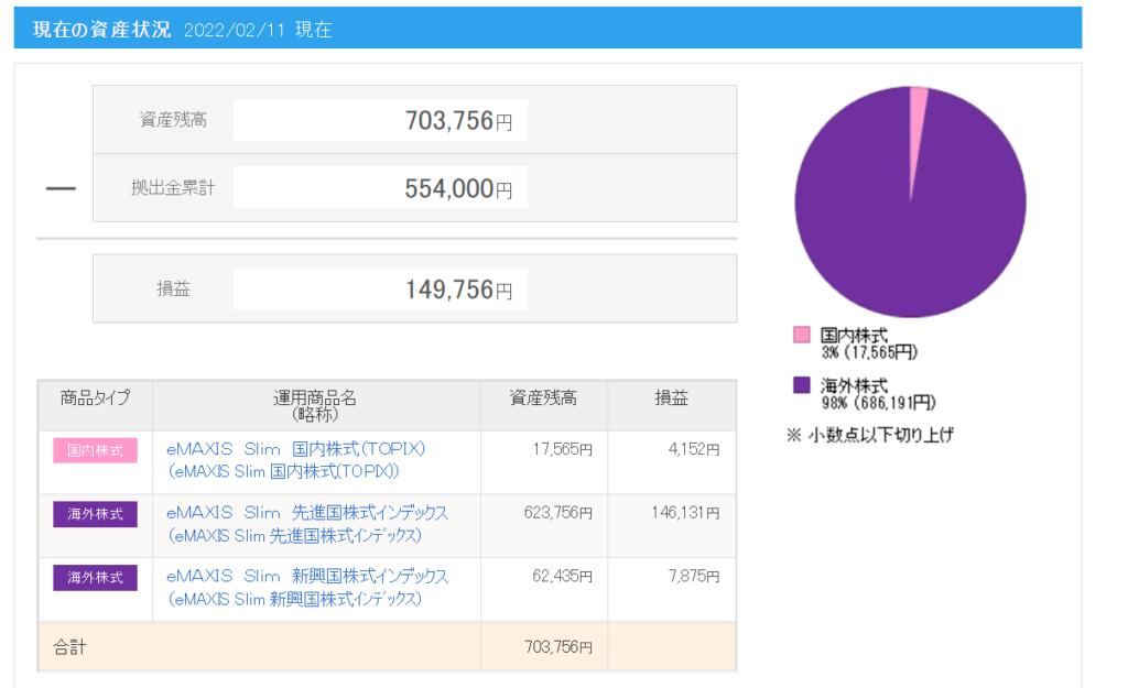 2022年2月資産推移