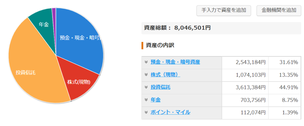 2022年2月資産推移