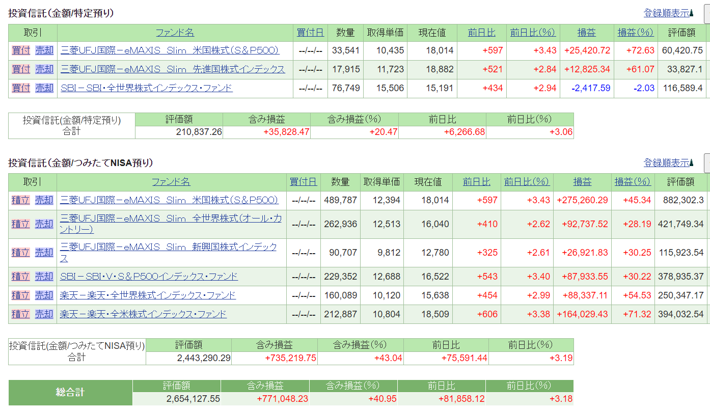 2022年6月資産推移