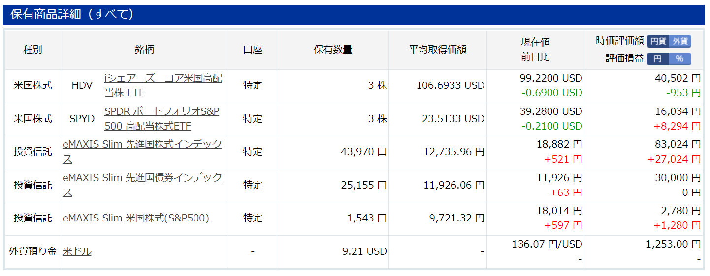 2022年6月資産推移