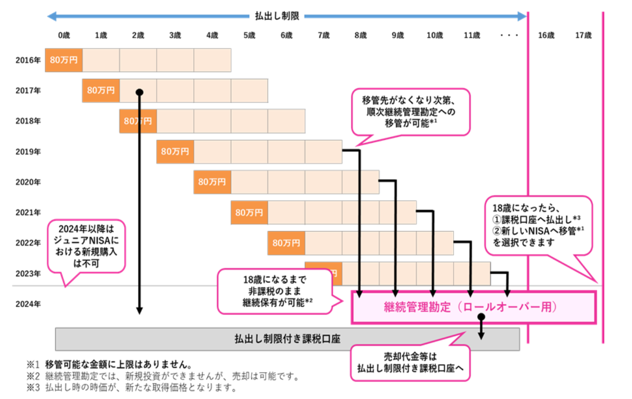 ジュニアNISAのロールオーバー